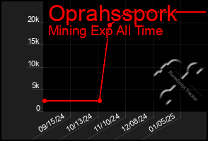 Total Graph of Oprahsspork