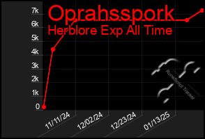 Total Graph of Oprahsspork