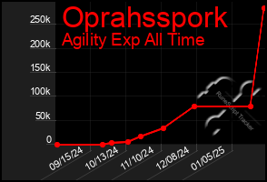 Total Graph of Oprahsspork