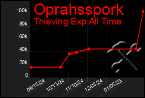 Total Graph of Oprahsspork