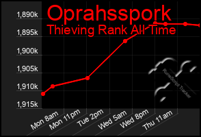 Total Graph of Oprahsspork