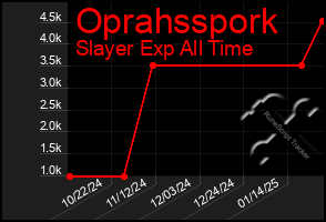 Total Graph of Oprahsspork