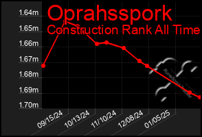 Total Graph of Oprahsspork