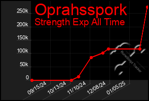 Total Graph of Oprahsspork