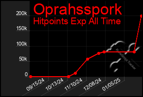 Total Graph of Oprahsspork