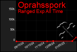 Total Graph of Oprahsspork