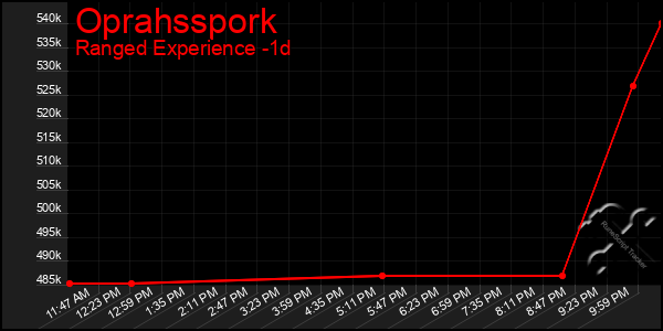 Last 24 Hours Graph of Oprahsspork