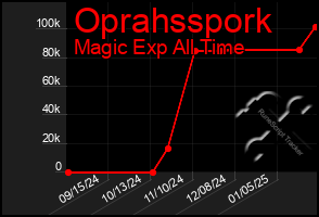 Total Graph of Oprahsspork