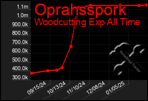 Total Graph of Oprahsspork