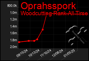 Total Graph of Oprahsspork