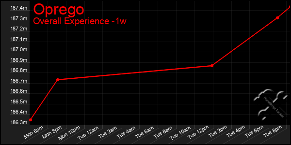 1 Week Graph of Oprego