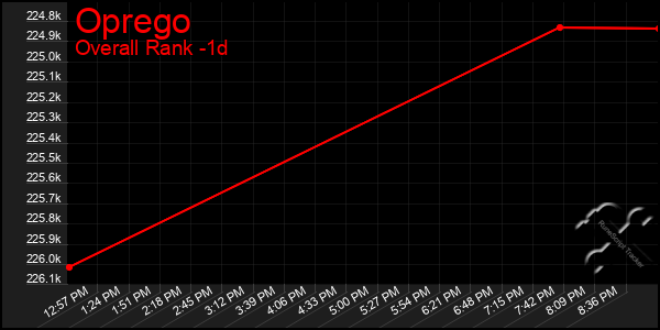 Last 24 Hours Graph of Oprego