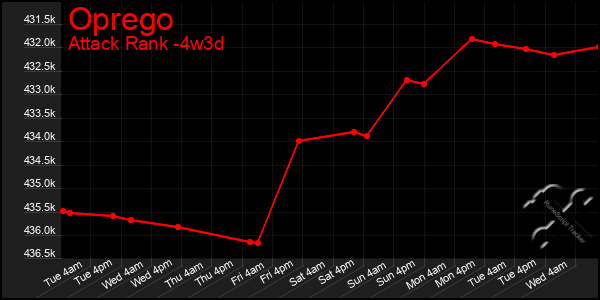 Last 31 Days Graph of Oprego