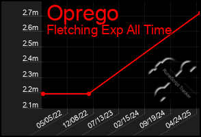 Total Graph of Oprego