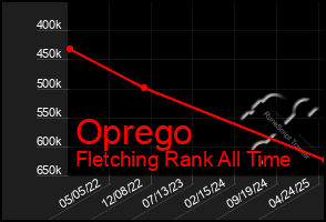 Total Graph of Oprego