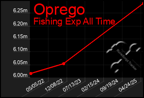 Total Graph of Oprego