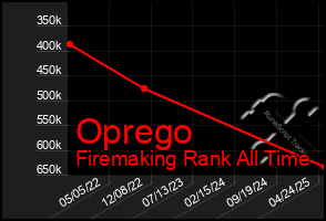 Total Graph of Oprego