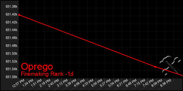 Last 24 Hours Graph of Oprego