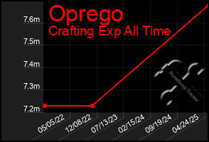 Total Graph of Oprego