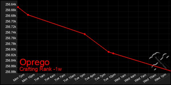 Last 7 Days Graph of Oprego