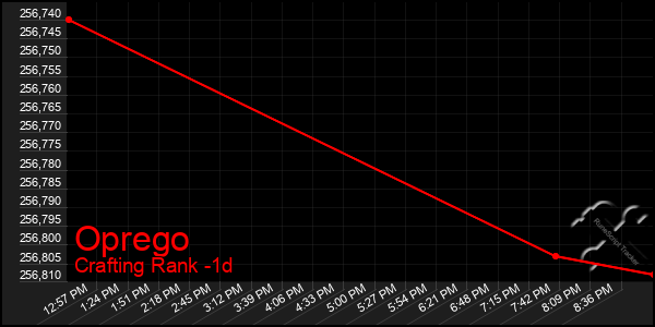 Last 24 Hours Graph of Oprego