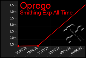 Total Graph of Oprego