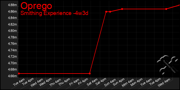 Last 31 Days Graph of Oprego
