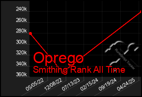 Total Graph of Oprego