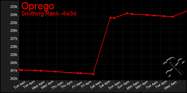 Last 31 Days Graph of Oprego