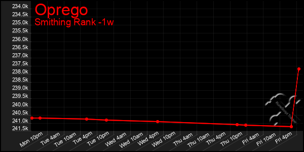 Last 7 Days Graph of Oprego