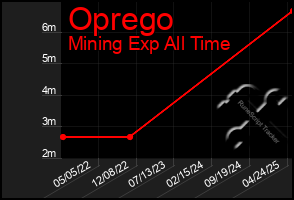 Total Graph of Oprego