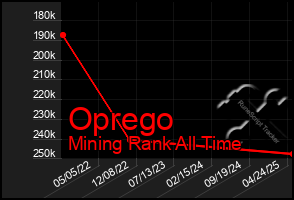 Total Graph of Oprego