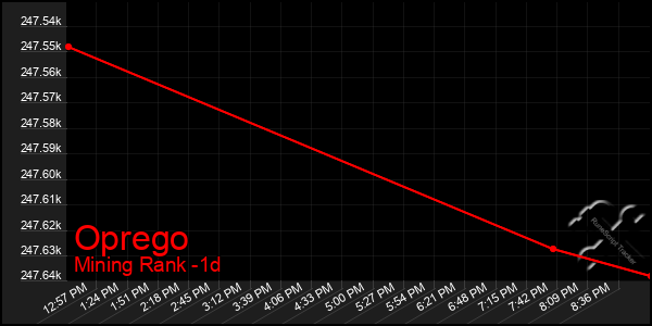 Last 24 Hours Graph of Oprego