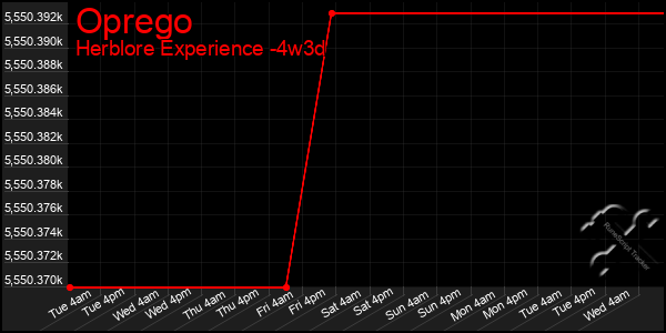 Last 31 Days Graph of Oprego