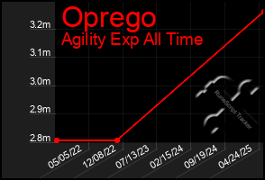 Total Graph of Oprego