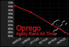 Total Graph of Oprego