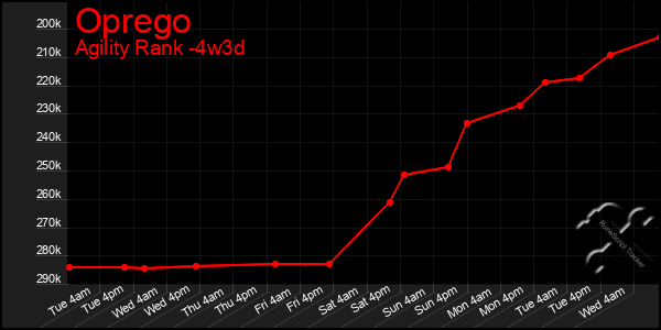 Last 31 Days Graph of Oprego