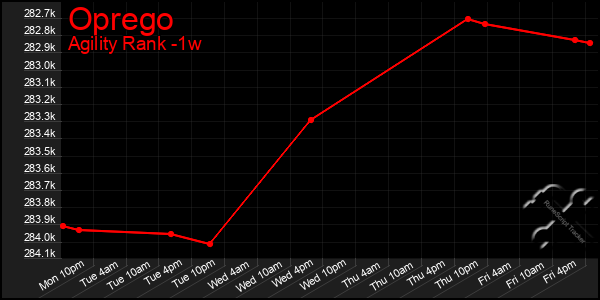 Last 7 Days Graph of Oprego