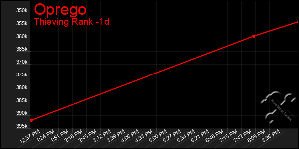 Last 24 Hours Graph of Oprego