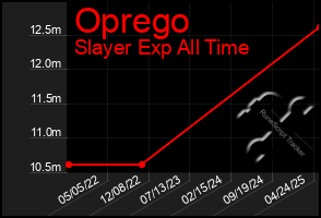 Total Graph of Oprego