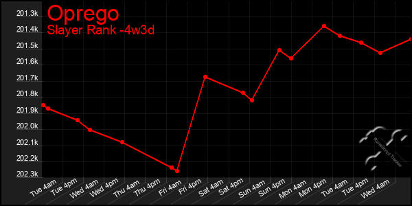 Last 31 Days Graph of Oprego