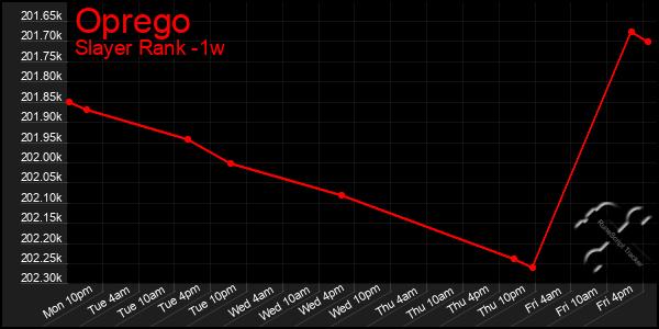 Last 7 Days Graph of Oprego