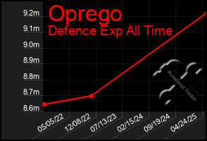 Total Graph of Oprego
