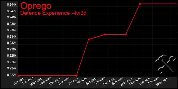 Last 31 Days Graph of Oprego
