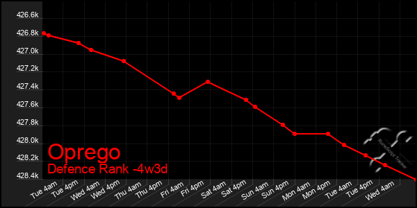 Last 31 Days Graph of Oprego