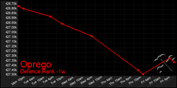 Last 7 Days Graph of Oprego