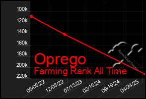 Total Graph of Oprego