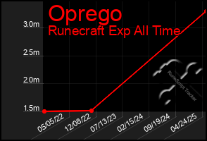 Total Graph of Oprego
