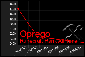 Total Graph of Oprego