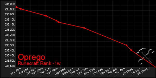 Last 7 Days Graph of Oprego